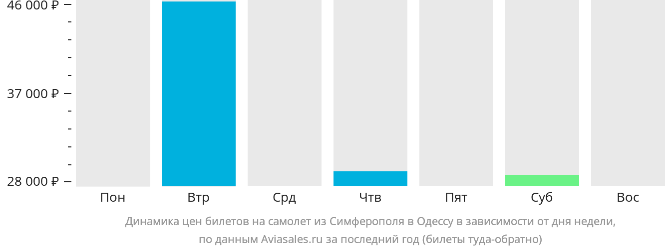 Динамика цен билетов на самолёт из Симферополя в Одессу в зависимости от дня недели