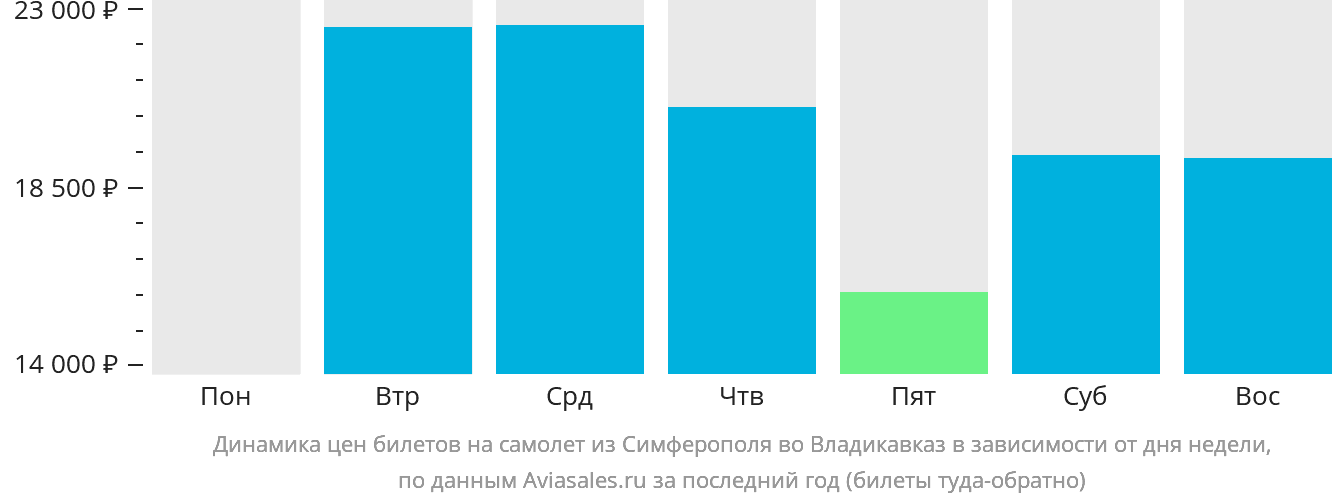 Динамика цен билетов на самолёт из Симферополя во Владикавказ в зависимости от дня недели