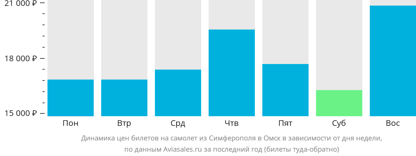 Динамика цен билетов на самолёт из Симферополя в Омск в зависимости от дня недели