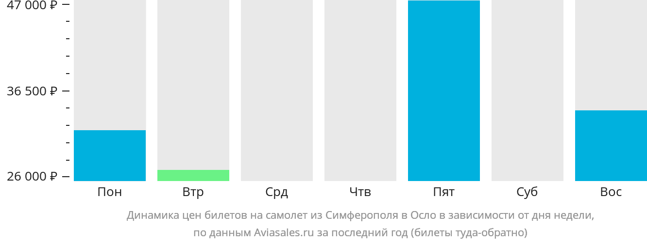 Динамика цен билетов на самолёт из Симферополя в Осло в зависимости от дня недели