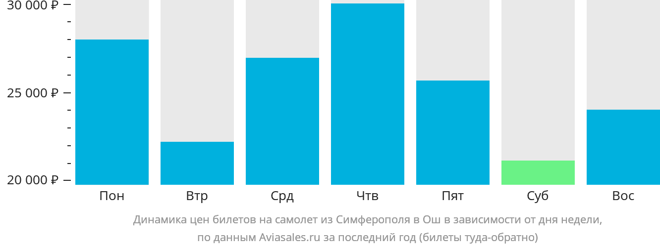 Динамика цен билетов на самолёт из Симферополя в Ош в зависимости от дня недели