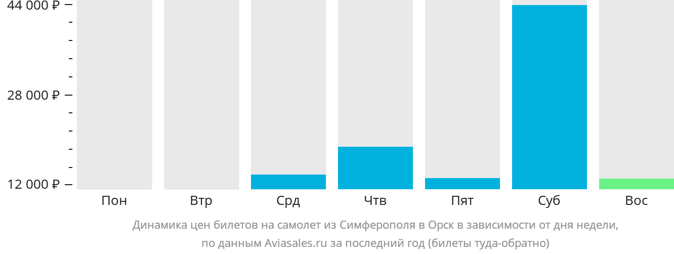 Динамика цен билетов на самолёт из Симферополя в Орск в зависимости от дня недели