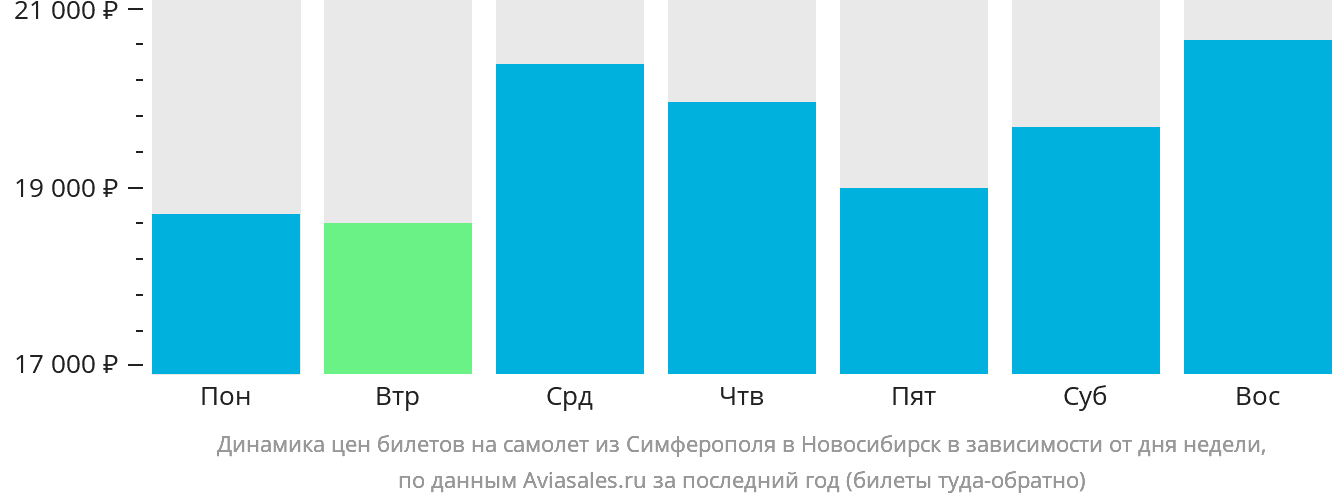 Динамика цен билетов на самолёт из Симферополя в Новосибирск в зависимости от дня недели