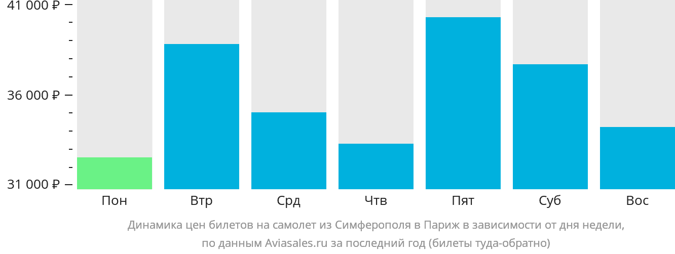 Динамика цен билетов на самолёт из Симферополя в Париж в зависимости от дня недели