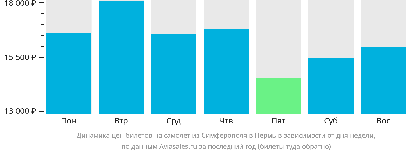 Динамика цен билетов на самолёт из Симферополя в Пермь в зависимости от дня недели