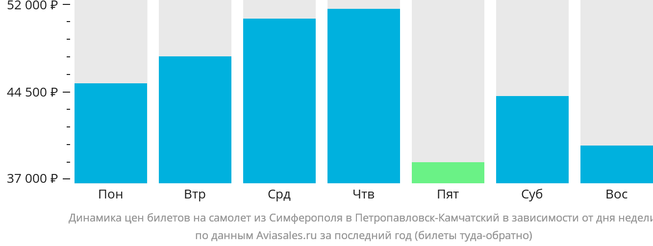 Динамика цен билетов на самолёт из Симферополя в Петропавловск-Камчатский в зависимости от дня недели
