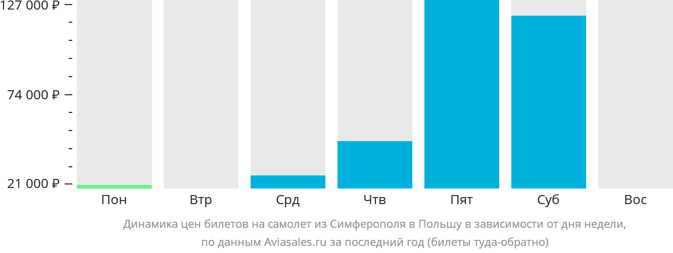Динамика цен билетов на самолёт из Симферополя в Польшу в зависимости от дня недели