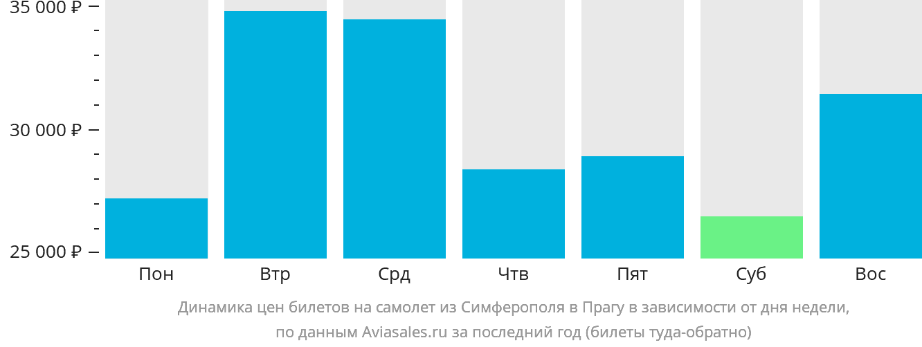 Динамика цен билетов на самолёт из Симферополя в Прагу в зависимости от дня недели