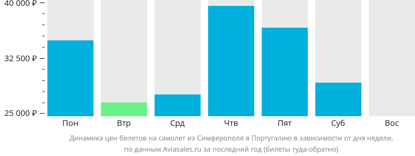 Динамика цен билетов на самолёт из Симферополя в Португалию в зависимости от дня недели