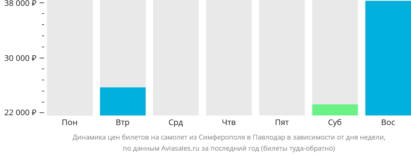Динамика цен билетов на самолёт из Симферополя в Павлодар в зависимости от дня недели