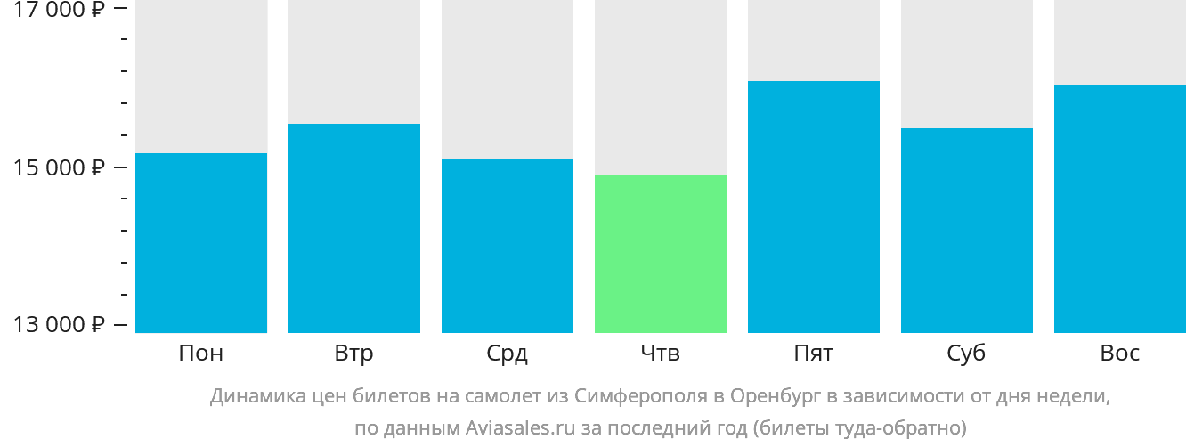 Динамика цен билетов на самолёт из Симферополя в Оренбург в зависимости от дня недели
