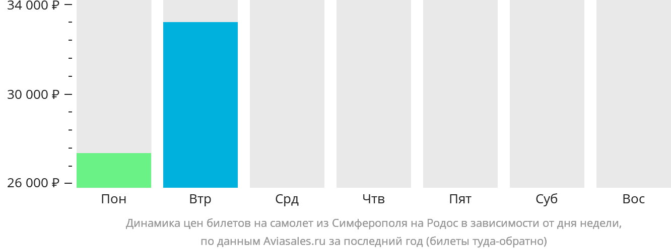 Динамика цен билетов на самолёт из Симферополя на Родос в зависимости от дня недели