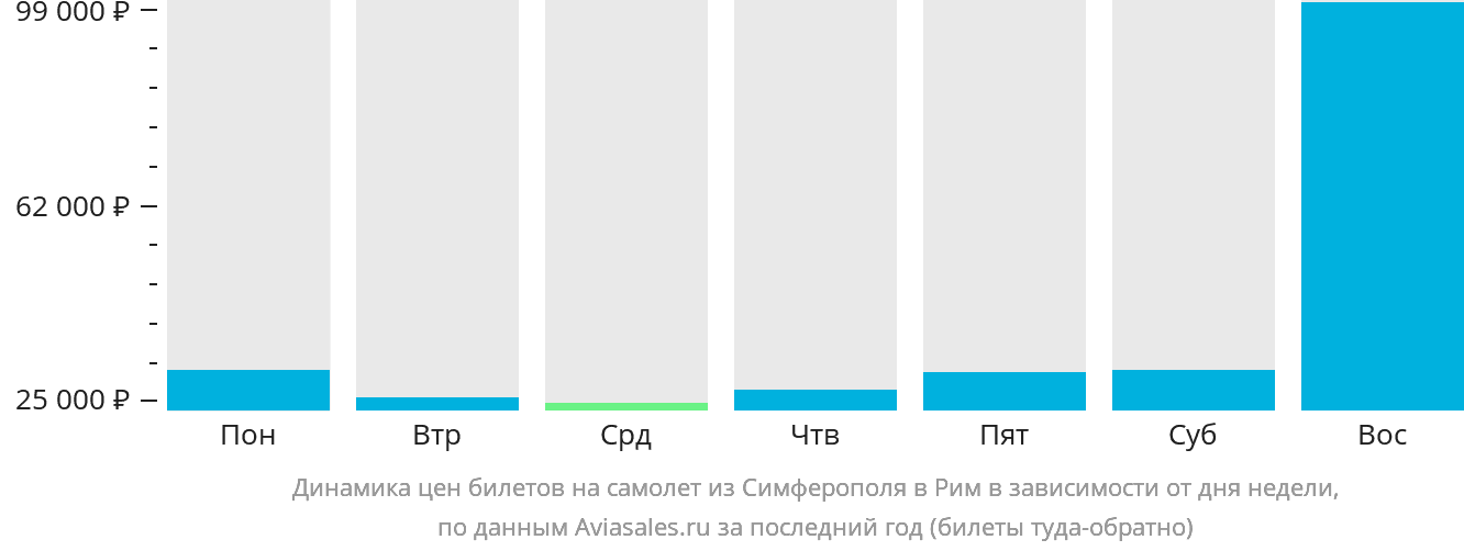 Динамика цен билетов на самолёт из Симферополя в Рим в зависимости от дня недели