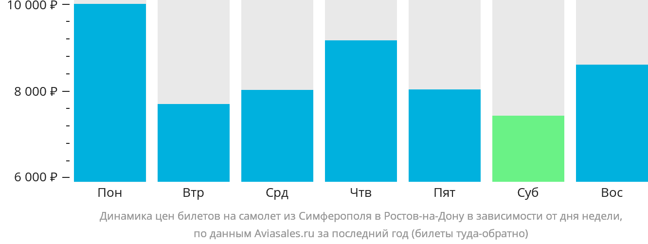 Динамика цен билетов на самолёт из Симферополя в Ростов-на-Дону в зависимости от дня недели