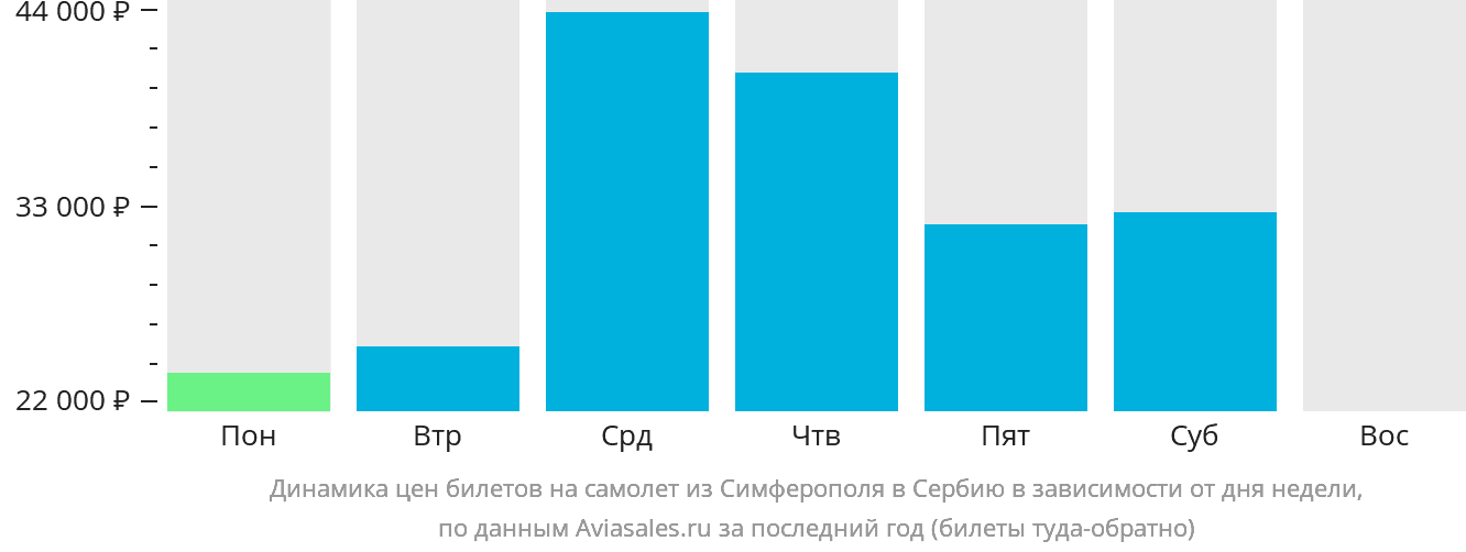 Динамика цен билетов на самолёт из Симферополя в Сербию в зависимости от дня недели