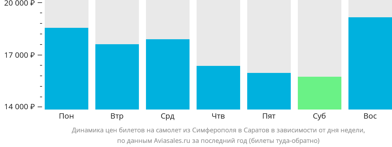Динамика цен билетов на самолёт из Симферополя в Саратов в зависимости от дня недели