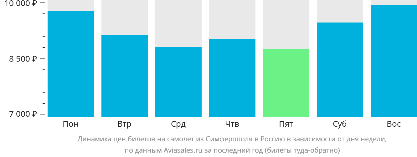 Динамика цен билетов на самолёт из Симферополя в Россию в зависимости от дня недели