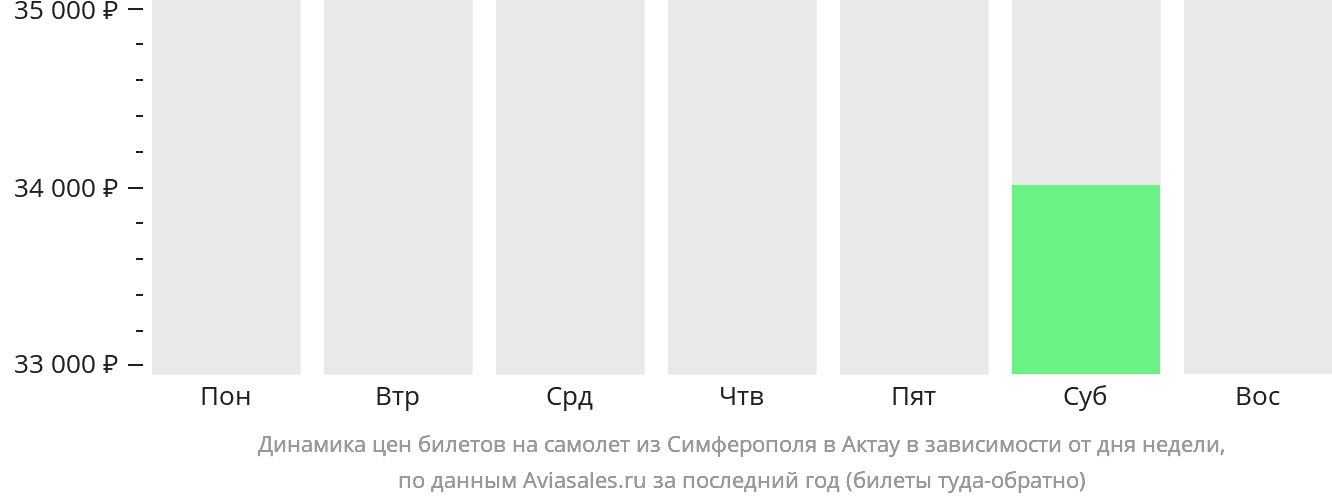 Динамика цен билетов на самолёт из Симферополя в Актау в зависимости от дня недели