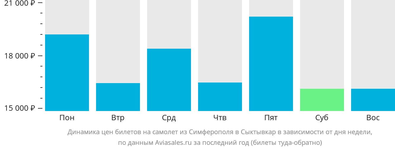 Динамика цен билетов на самолёт из Симферополя в Сыктывкар в зависимости от дня недели