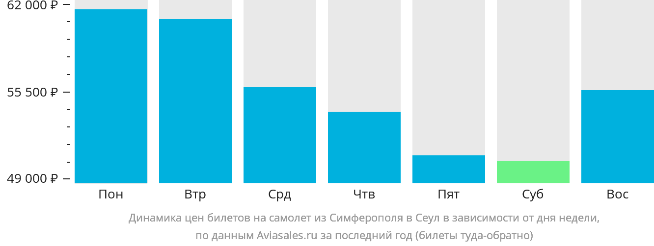 Динамика цен билетов на самолёт из Симферополя в Сеул в зависимости от дня недели