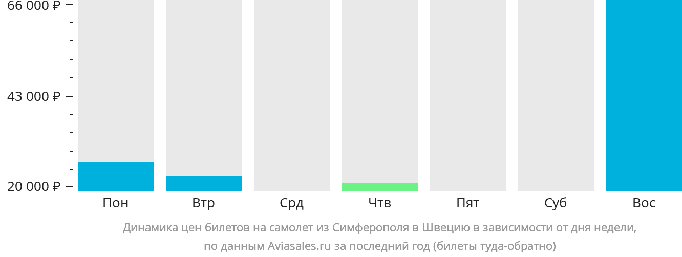 Динамика цен билетов на самолёт из Симферополя в Швецию в зависимости от дня недели