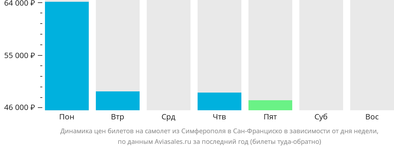Динамика цен билетов на самолёт из Симферополя в Сан-Франциско в зависимости от дня недели
