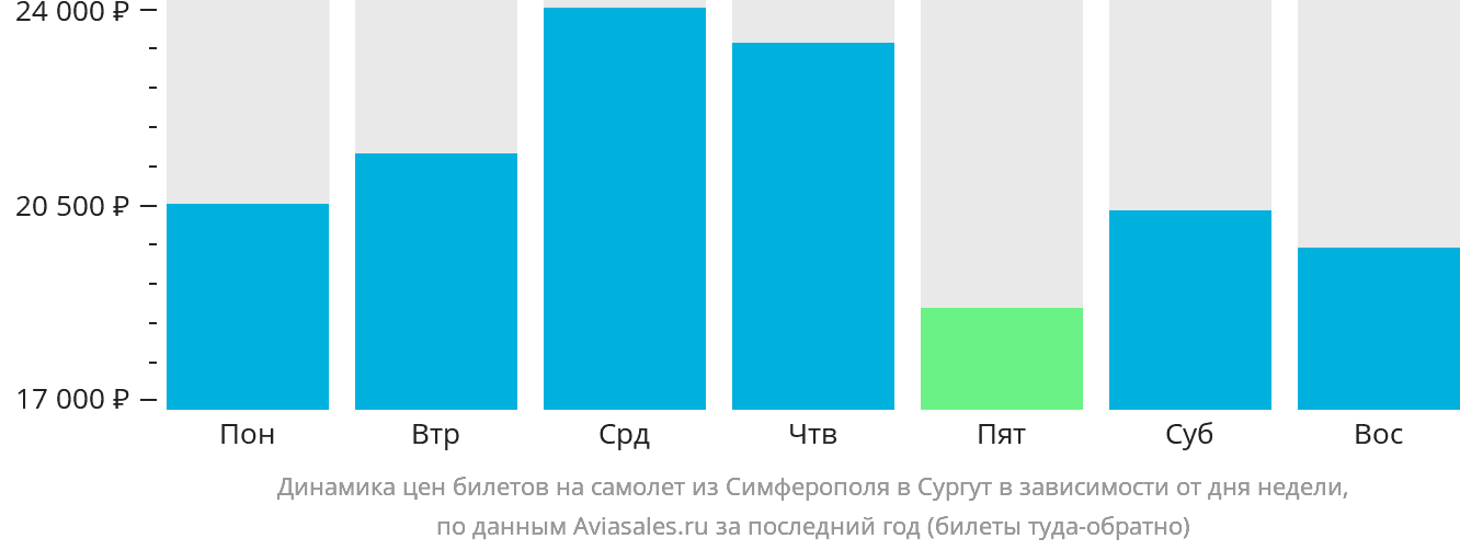 Динамика цен билетов на самолёт из Симферополя в Сургут в зависимости от дня недели