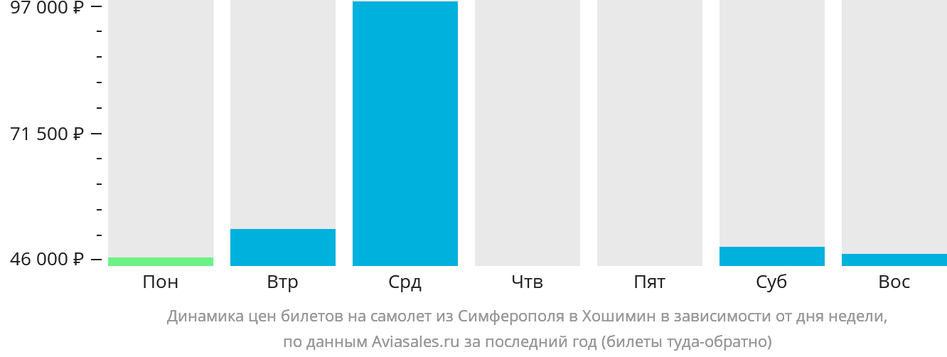 Динамика цен билетов на самолёт из Симферополя в Хошимин в зависимости от дня недели