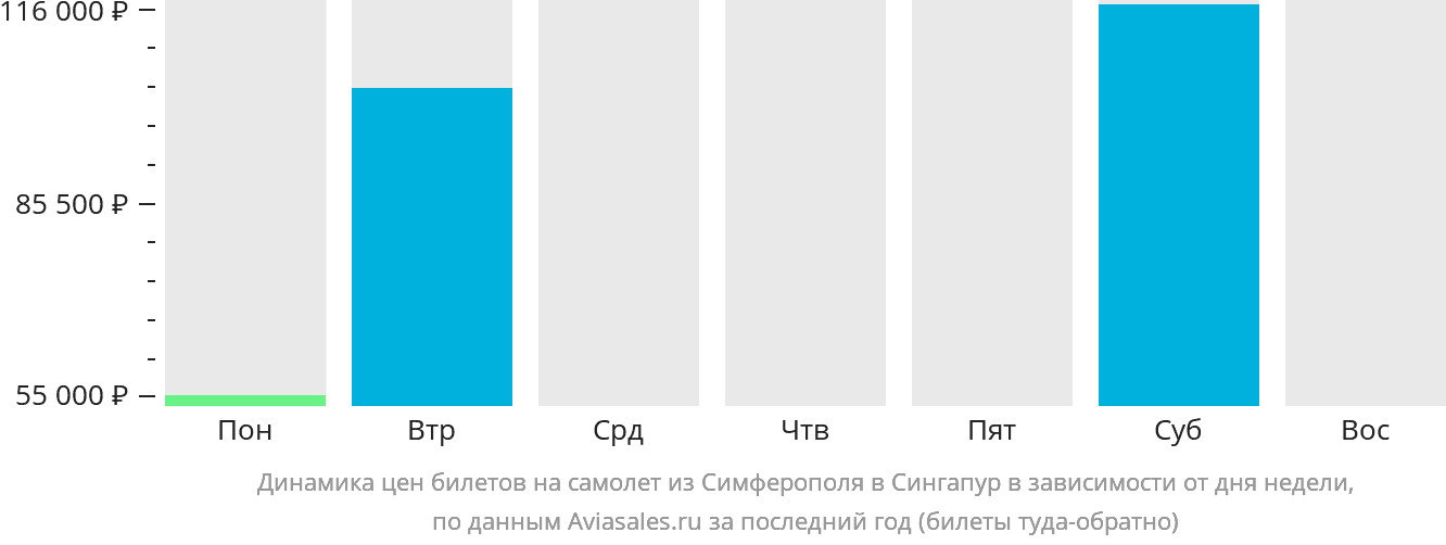 Динамика цен билетов на самолёт из Симферополя в Сингапур в зависимости от дня недели