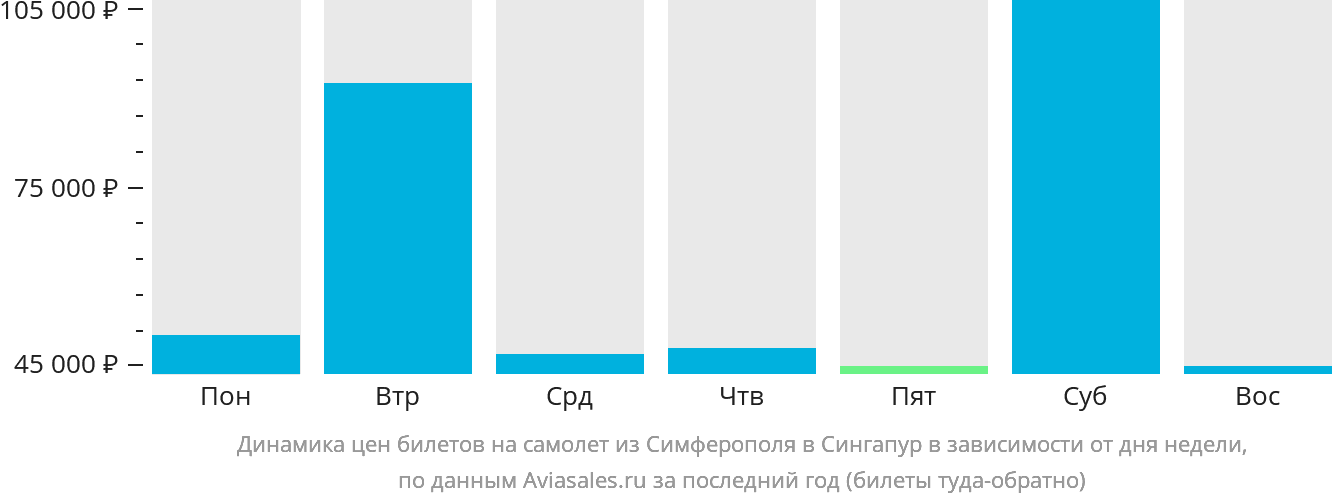 Динамика цен билетов на самолёт из Симферополя в Сингапур в зависимости от дня недели