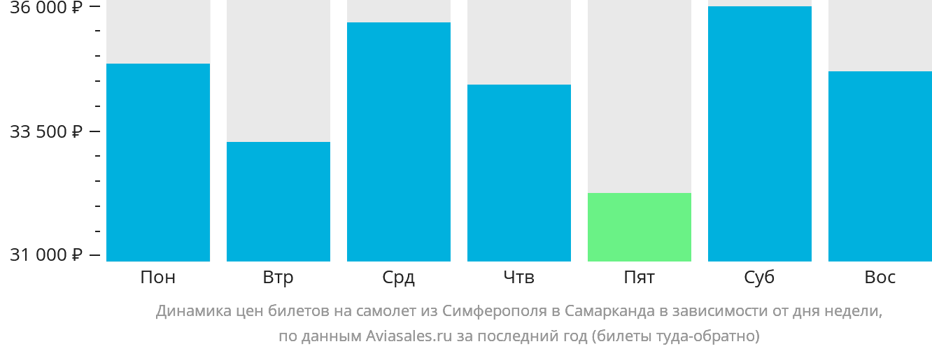 Динамика цен билетов на самолёт из Симферополя в Самарканд в зависимости от дня недели