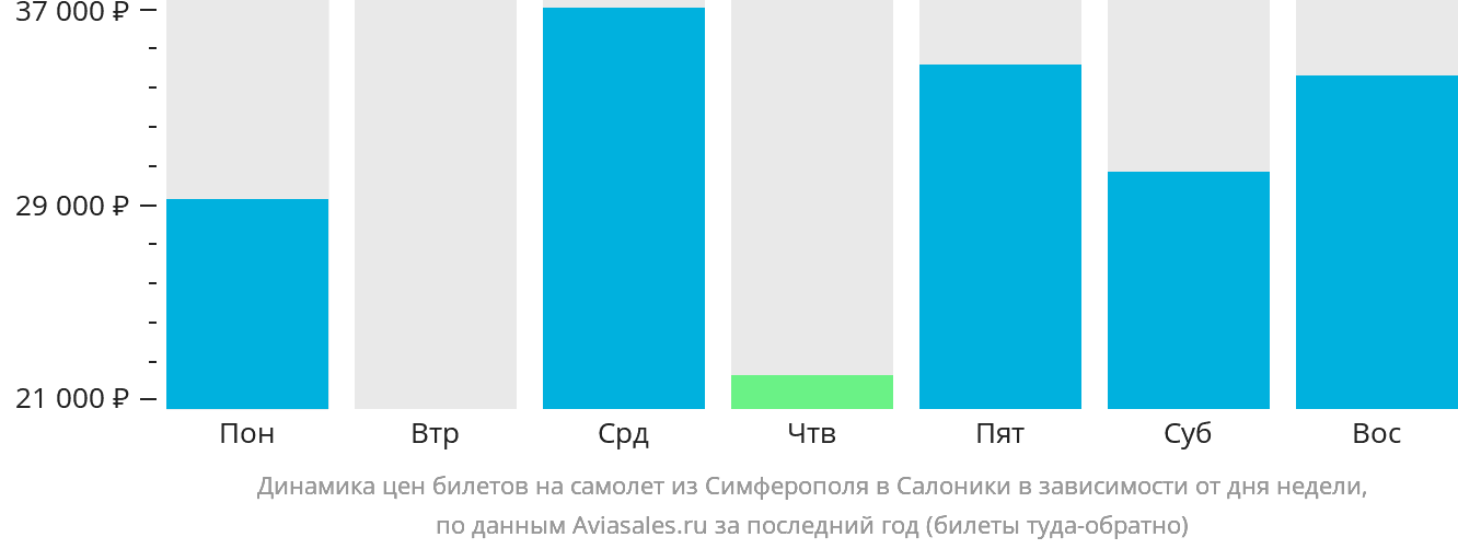 Динамика цен билетов на самолёт из Симферополя в Салоники в зависимости от дня недели