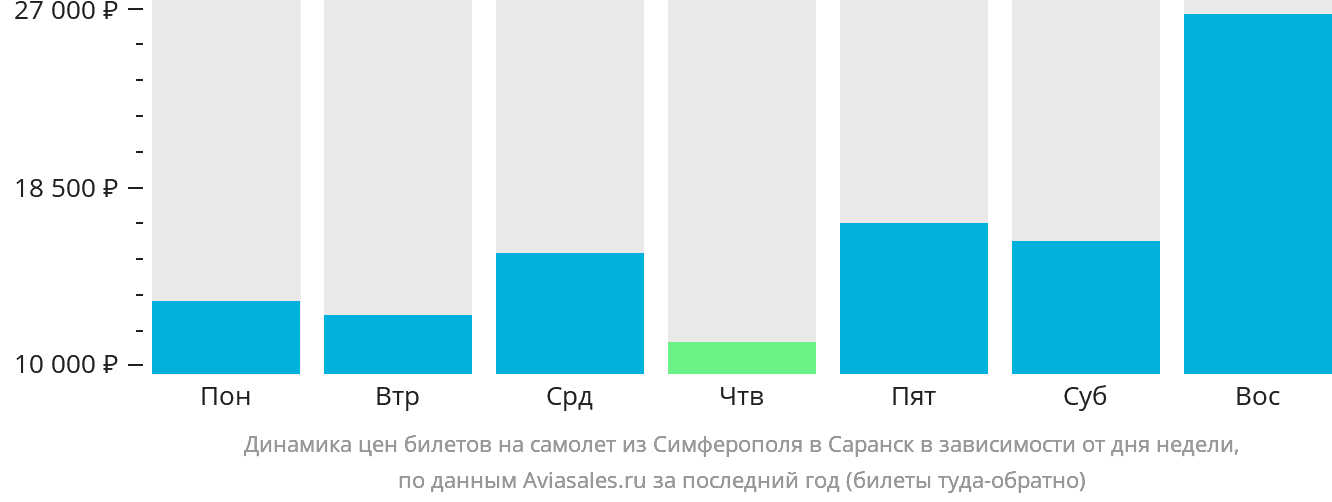 Динамика цен билетов на самолёт из Симферополя в Саранск в зависимости от дня недели