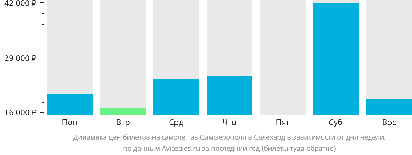 Динамика цен билетов на самолёт из Симферополя в Салехард в зависимости от дня недели