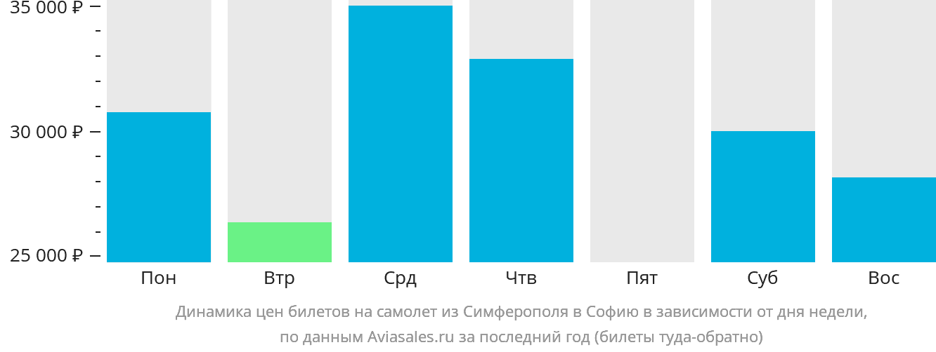 Динамика цен билетов на самолёт из Симферополя в Софию в зависимости от дня недели