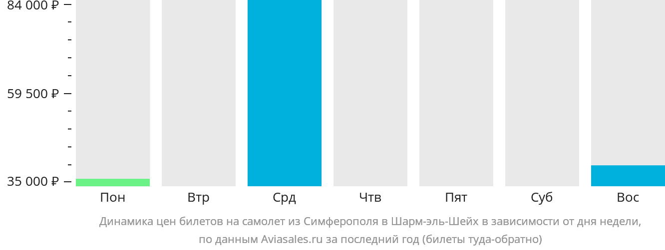 Динамика цен билетов на самолёт из Симферополя в Шарм-эш-Шейх в зависимости от дня недели