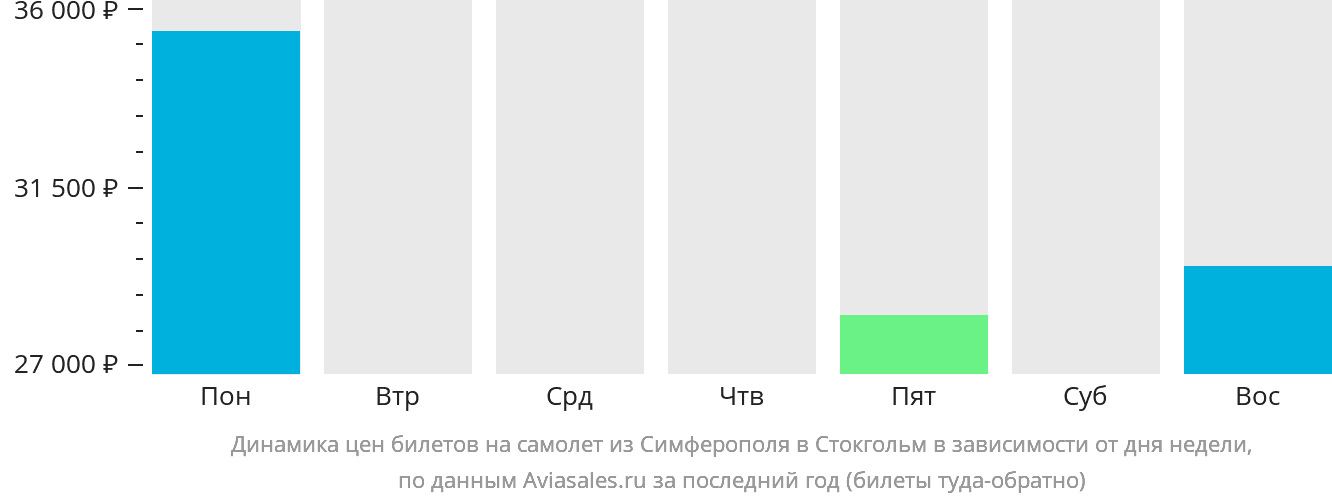 Динамика цен билетов на самолёт из Симферополя в Стокгольм в зависимости от дня недели
