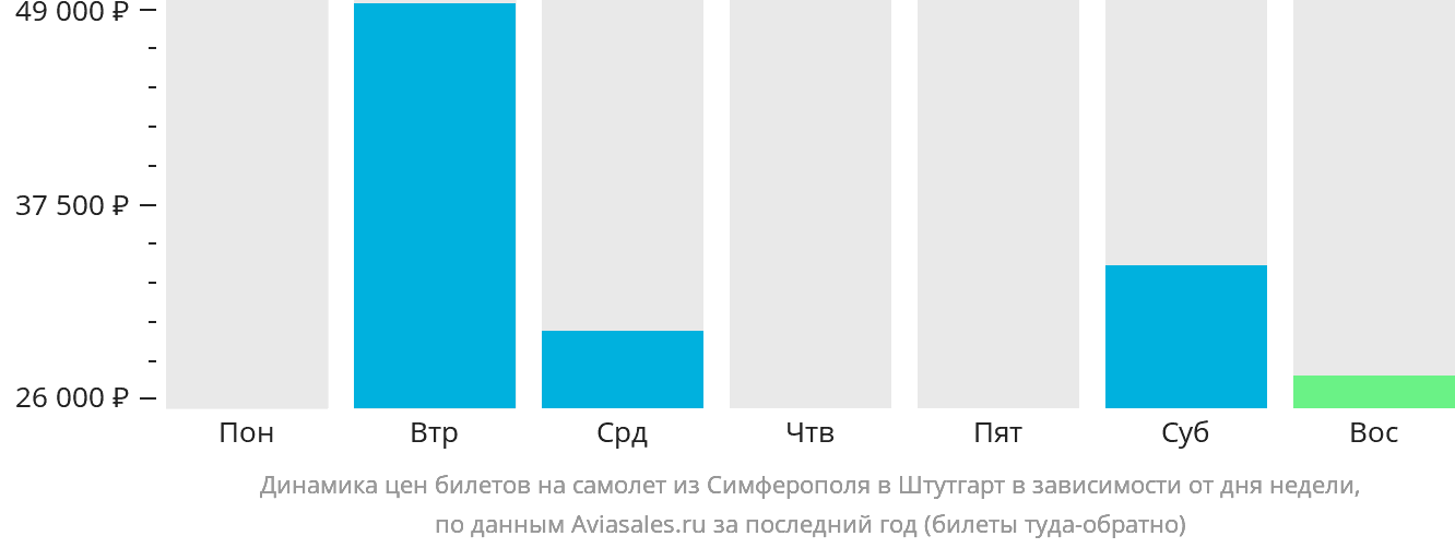 Динамика цен билетов на самолёт из Симферополя в Штутгарт в зависимости от дня недели