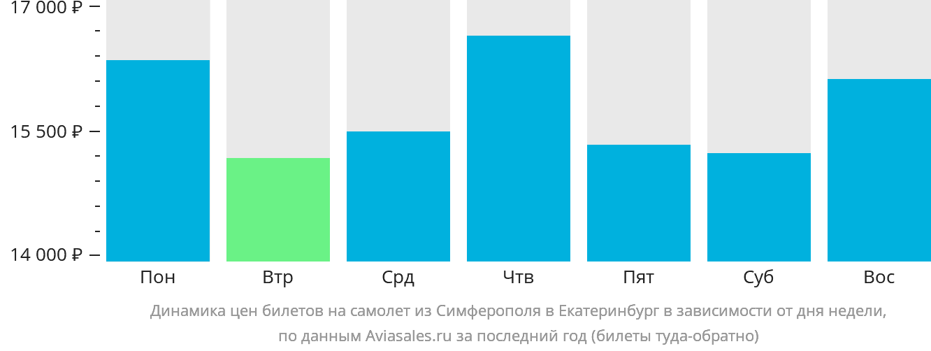 Динамика цен билетов на самолёт из Симферополя в Екатеринбург в зависимости от дня недели