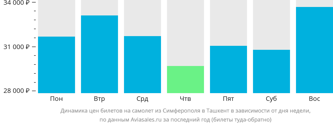 Динамика цен билетов на самолёт из Симферополя в Ташкент в зависимости от дня недели