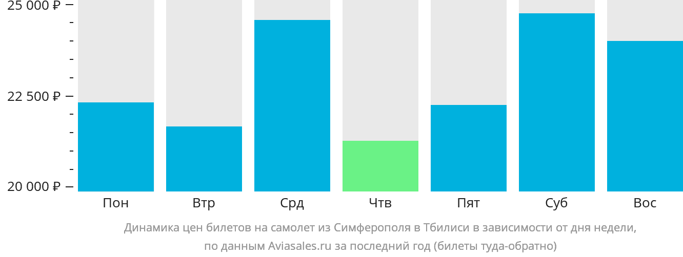 Динамика цен билетов на самолёт из Симферополя в Тбилиси в зависимости от дня недели