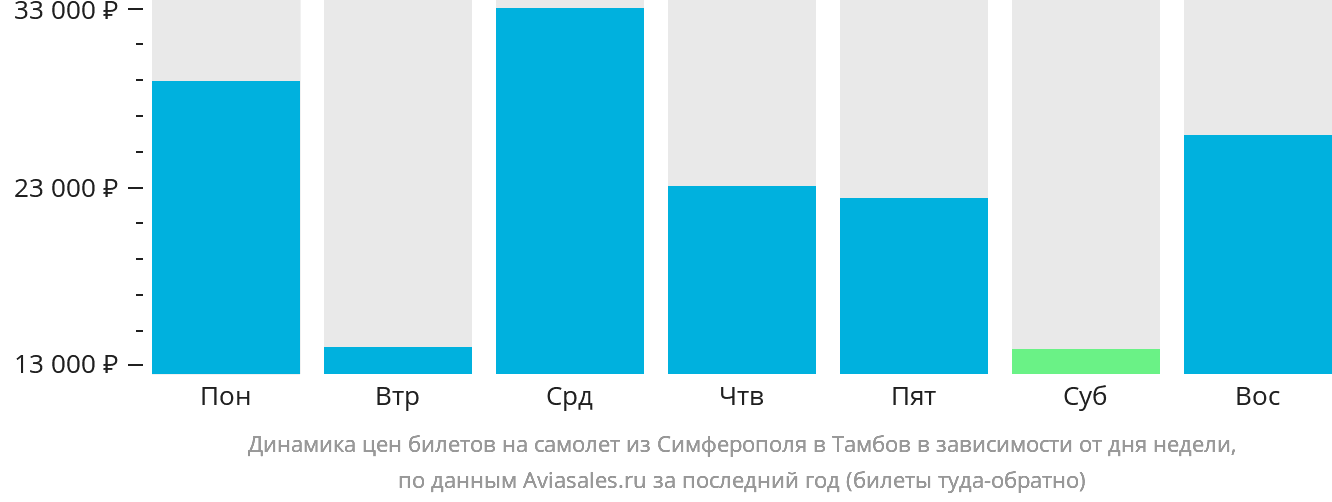 Динамика цен билетов на самолёт из Симферополя в Тамбов в зависимости от дня недели