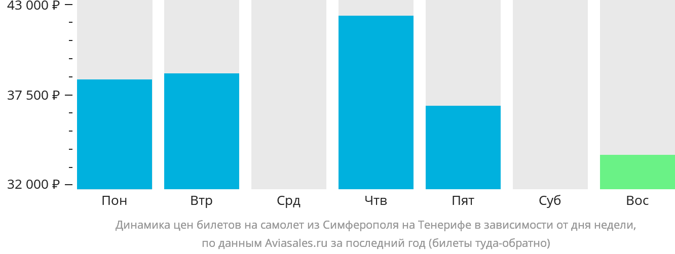 Динамика цен билетов на самолёт из Симферополя на Тенерифе в зависимости от дня недели