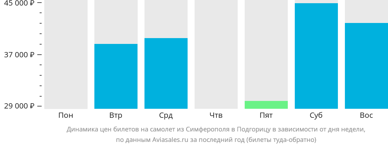 Динамика цен билетов на самолёт из Симферополя в Подгорицу в зависимости от дня недели