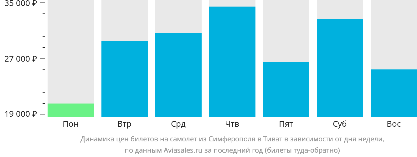 Динамика цен билетов на самолёт из Симферополя в Тиват в зависимости от дня недели