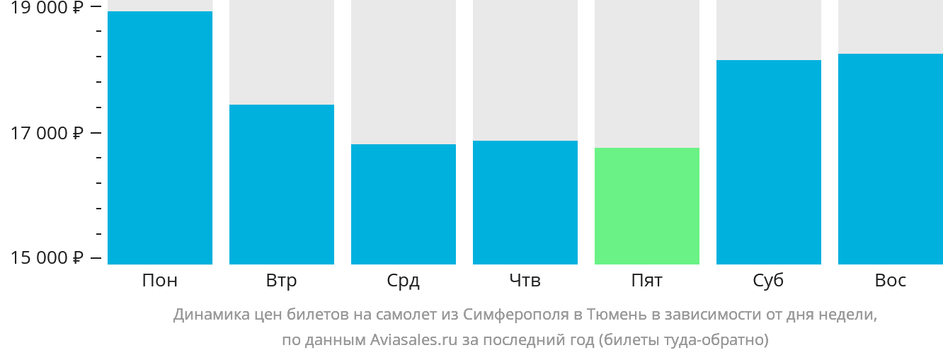 Динамика цен билетов на самолёт из Симферополя в Тюмень в зависимости от дня недели