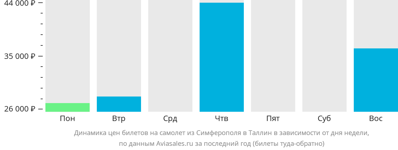 Динамика цен билетов на самолёт из Симферополя в Таллин в зависимости от дня недели