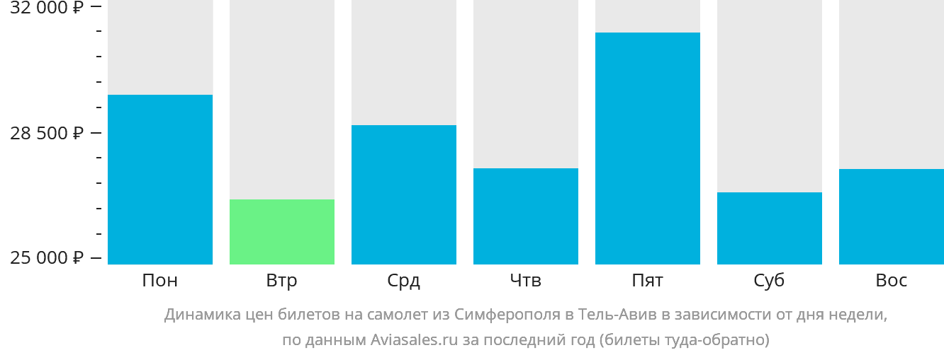 Динамика цен билетов на самолёт из Симферополя в Тель-Авив в зависимости от дня недели