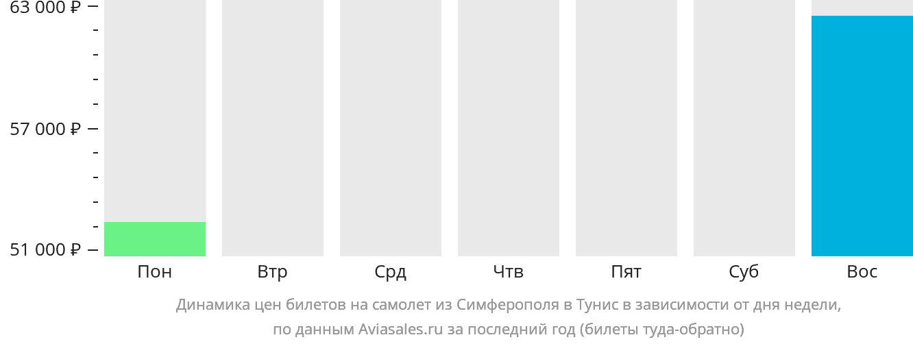 Динамика цен билетов на самолёт из Симферополя в Тунис в зависимости от дня недели