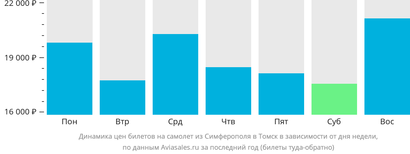 Динамика цен билетов на самолёт из Симферополя в Томск в зависимости от дня недели